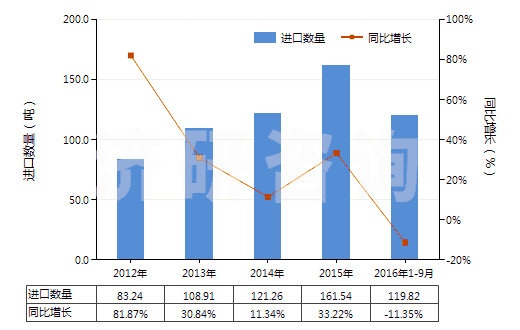 2012-2016年9月中國血型試劑(HS30062000)進(jìn)口量及增速統(tǒng)計(jì)
